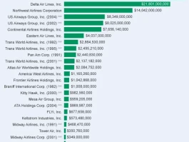 Verijet Airlines Files for Bankruptcy: An Analysis of the Financials, the CEO Factor, and the Operational Shutdown